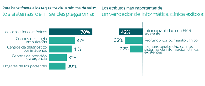 Conexi&oacute;n de la atenci&oacute;n en el hospital y m&aacute;s all&aacute; infographic